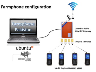 Farmphone configuration
Up to four concurrent users
Prepaid sim cards
2N Office Route
GSM SIP Gateway
 