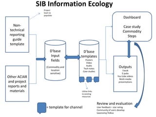 Non-
technical
reporting
guide
template
D’base
Input
fields
(Commodity and
location
sensitive)
D’base
templates
Posters
Video
Audio
Tech notes
Case studies
Outputs
I book
E-pubs
You tube videos
Multi-media
presentations
Other ACIAR
and project
reports and
materials
Dashboard
Case study
Commodity
Steps
Utilise links
to existing
resources
Project
team to
populate
Review and evaluation
User feedback – star rating
Community of users develop
taxonomy/ folkso
= template for channel
SIB Information Ecology
 
