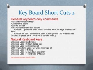 Key Board Short Cuts 2
General keyboard-only commands
F1: Starts Windows Help
F2: Rename object
F3: Find all files
F10: Activates menu bar options
CTRL+ESC: Opens the Start menu (use the ARROW keys to select an
item)
CTRL+ESC or ESC: Selects the Start button (press TAB to select the
taskbar, or press SHIFT+F10 for a context menu)
Natural Keyboard keys
Windows Logo: Start menu
Windows Logo+R: Run dialog box
Windows Logo+M: Minimize all
SHIFT+Windows Logo+M: Undo minimize all
Windows Logo+F1: Help
Windows Logo+E: Windows Explorer
Windows Logo+F: Find files or folders
http://support.microsoft.com/kb/126449
 
