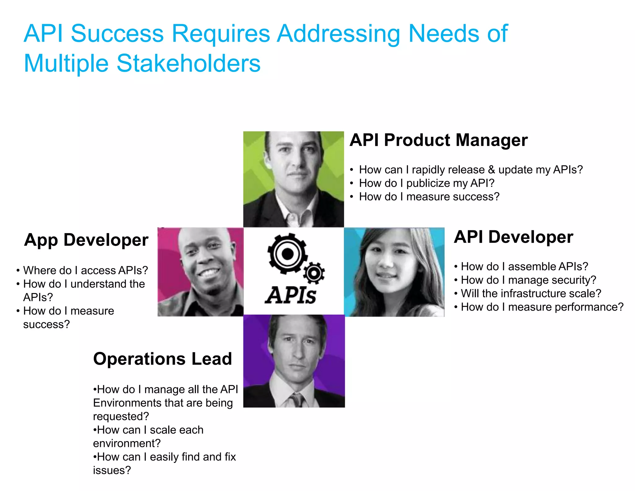 API Success Requires Addressing Needs of 
Multiple Stakeholders 
API Developer 
• How do I assemble APIs? 
• How do I manage security? 
• Will the infrastructure scale? 
• How do I measure performance? 
App Developer 
• Where do I access APIs? 
• How do I understand the 
APIs? 
• How do I measure 
success? 
API Product Manager 
• How can I rapidly release & update my APIs? 
• How do I publicize my API? 
• How do I measure success? 
Operations Lead 
•How do I manage all the API 
Environments that are being 
requested? 
•How can I scale each 
environment? 
•How can I easily find and fix 
issues? 
 