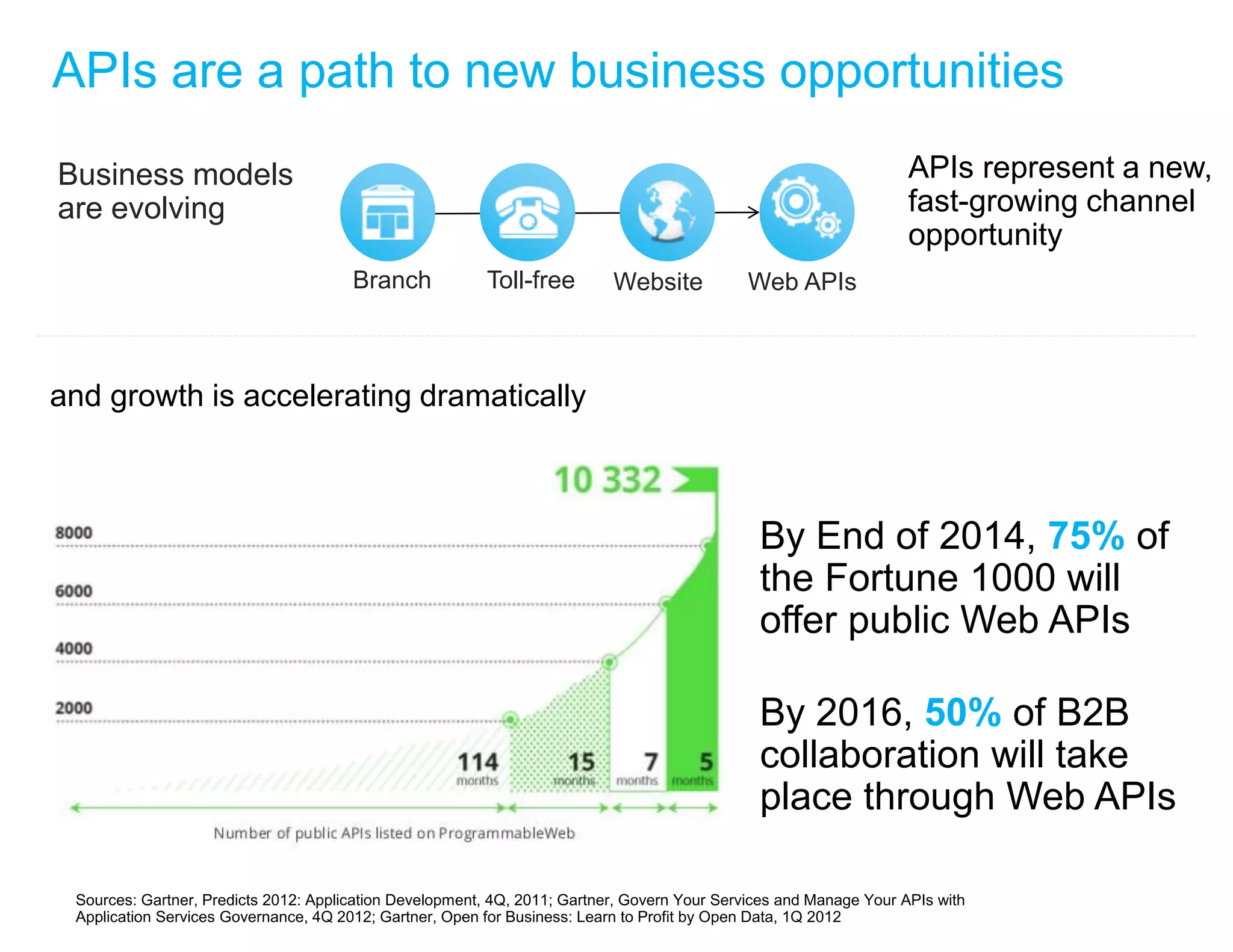 APIs are a path to new business opportunities 
Business models 
are evolving 
Branch Toll-free Website Web APIs 
and growth is accelerating dramatically 
APIs represent a new, 
fast-growing channel 
opportunity 
By End of 2014, 75% of 
the Fortune 1000 will 
offer public Web APIs 
By 2016, 50% of B2B 
collaboration will take 
place through Web APIs 
Sources: Gartner, Predicts 2012: Application Development, 4Q, 2011; Gartner, Govern Your Services and Manage Your APIs with 
Application Services Governance, 4Q 2012; Gartner, Open for Business: Learn to Profit by Open Data, 1Q 2012 
 