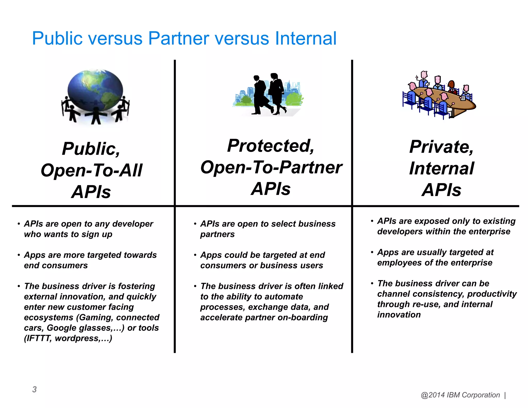 @2014 IBM Corporation | 
Public versus Partner versus Internal 
3 
Public, 
Open-To-All 
APIs 
Protected, 
Open-To-Partner 
APIs 
Private, 
Internal 
APIs 
• APIs are open to any developer 
who wants to sign up 
• Apps are more targeted towards 
end consumers 
• The business driver is fostering 
external innovation, and quickly 
enter new customer facing 
ecosystems (Gaming, connected 
cars, Google glasses,…) or tools 
(IFTTT, wordpress,…) 
• APIs are open to select business 
partners 
• Apps could be targeted at end 
consumers or business users 
• The business driver is often linked 
to the ability to automate 
processes, exchange data, and 
accelerate partner on-boarding 
• APIs are exposed only to existing 
developers within the enterprise 
• Apps are usually targeted at 
employees of the enterprise 
• The business driver can be 
channel consistency, productivity 
through re-use, and internal 
innovation 
 