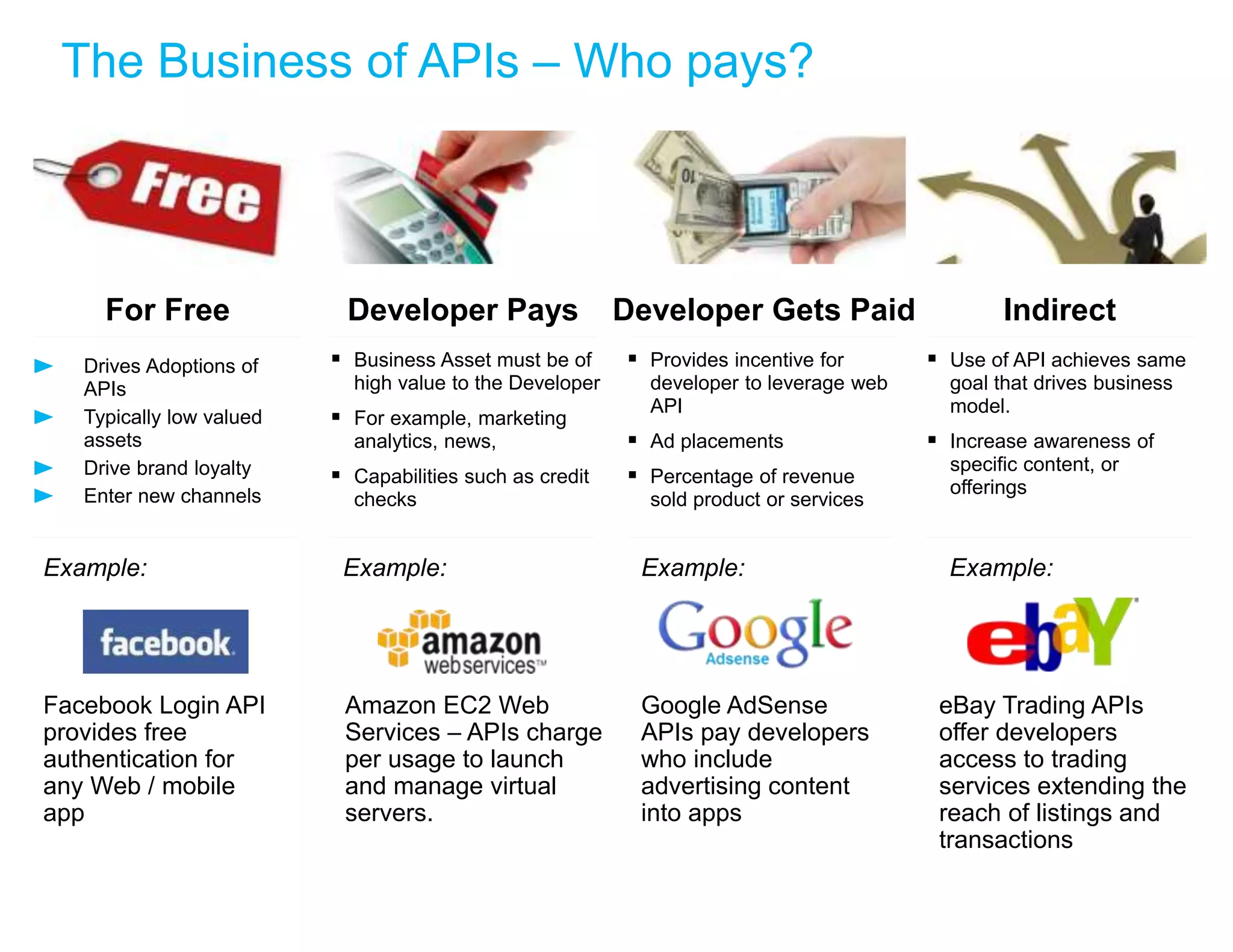 For Free 
Drives Adoptions of 
APIs 
Typically low valued 
assets 
Drive brand loyalty 
Enter new channels 
Example: 
Facebook Login API 
provides free 
authentication for 
any Web / mobile 
app 
Developer Pays 
 Business Asset must be of 
high value to the Developer 
 For example, marketing 
analytics, news, 
 Capabilities such as credit 
checks 
Example: 
Amazon EC2 Web 
Services – APIs charge 
per usage to launch 
and manage virtual 
servers. 
Developer Gets Paid 
 Provides incentive for 
developer to leverage web 
API 
 Ad placements 
 Percentage of revenue 
sold product or services 
Example: 
Google AdSense 
APIs pay developers 
who include 
advertising content 
into apps 
Indirect 
 Use of API achieves same 
goal that drives business 
model. 
 Increase awareness of 
specific content, or 
offerings 
Example: 
eBay Trading APIs 
offer developers 
access to trading 
services extending the 
reach of listings and 
transactions 
The Business of APIs – Who pays? 
 