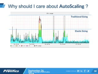 CONNECT WITH US:
Why should I care about AutoScaling ?
September 26,Public | Copyright © 2014 Prolifics 18
Traditional Sizing
Elastic Sizing
 
