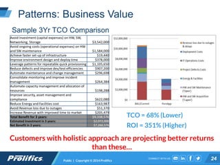 CONNECT WITH US:
Patterns: Business Value
Public | Copyright © 2014 Prolifics 24
Sample 3Yr TCO Comparison
TCO = 68% (Lower)
ROI = 351% (Higher)
Avoid investment (capital expenses) on HW, SW,
Networking, Storage $3,542,000
Avoid ongoing costs (operational expenses) on HW
and SW maintenance $1,584,000
Achieve faster set-up of infrastructure $19,440
Improve environment design and deploy time $378,000
Leverage patterns for repeatable quick provisioning $1,105,650
Reduce defects and improve dev/test efficiencies $907,200
Automate maintenance and change management $296,698
Consolidate monitoring and improve incident
management $264,384
Automate capacity management and allocation of
resources $198,288
Improve security, asset management and
compliance $622,080
Reduce Energy and Facilities cost $163,987
Avoid Revenue loss due to outages $51,370
Increase Revenue with improved time to market $205,479
Total Benefit for 3 years: $9,338,576
Estimated Investment in 3 years: $2,072,000
Net Benefit in 3 years: $7,266,576
Customers with holistic approach are projecting better returns
than these…
 