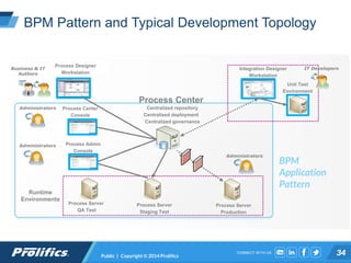 CONNECT WITH US:
BPM Pattern and Typical Development Topology
Public | Copyright © 2014 Prolifics 34
Process Server
Production
Process Server
QA Test
Process Center
Centralized repository
Centralized deployment
Centralized governance
Process Server
Staging Test
Integration Designer
Workstation
Process Designer
Workstation
Process Center
Console
Unit Test
Environment
IT Developers
Administrators
Business & IT
Authors
Administrators
Process Admin
Console
Runtime
Environments
Administrators
BPM
Application
Pattern
Prolifics Pure Acceleration: BPM Pattern and Typical Development Topology
 