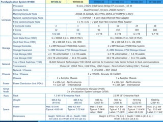 CONNECT WITH US:
PureApplication System W1500 W1500-32 W1500-64 W1500-96 W1500-192 W1500-384 W1500-608
Compute
Processor 8 core, 2.6GHz Intel Sandy Bridge EP processor, 115 W
Compute Node Dual Processor, 16-core, 256GB memory
Memory/Compute Node 256GB (8 2x16GB, 1333 MHz, DDR3, LP RDIMMS(1.35V))
Network cards/Compute Node 1 x EN4054 – 4 port 10Gb Ethernet Mezz Adapter
Fibre cards/Compute Node 1 x FC 3172 - 2 port 8Gb Fibre Channel Mezz Adapter
# Compute nodes 2 4 6 12 24 38
# Cores 32 64 96 192 384 608
Memory 512 GB 1 TB 1.5 TB 3.1 TB 6.1 TB 9.7 TB
Storage
Solid State Drive (SSD) 6 x 400GB 2.5 in. SSD (E-MLC) 16 x 400GB 2.5 in. SSD (E-MLC)
Hard Disk Drive (HDD) 40 x 600 GB 2.5 in. 10k HDD 80 x 600 GB 2.5 in. 10k HDD
Storage Controller 1 x IBM Storwize V7000 Disk System 2 x IBM Storwize V7000 Disk System
Storage Expansion 1 x IBM Storwise V700 Storage Drawer 2 x IBM Storwise V700 Storage Drawer
Total Storage SSD 2.4 TB unformatted / 1.6 TB usable 6.4 TB unformatted / 4.8 TB usable
Total Storage HDD 24.0 TB unformatted / 21.6 TB usable 48.0 TB unformatted / 43.2 TB usable
Network
Top of Rack Switches (TOR) BLADE Network Technologies TOR G8264 switches for Customer Data Center & Rack to Rack communications
Transceivers Choice of: 10GbE Fibre, 1GbE Fibre, 1GbE Copper, Direct Attach Cabling (DAC / Twinax)
Chassis
Network / Chassis 2 x EN4093 – BNT 10GbE
Fibre / Chassis 2 x FC5022– Brocade 48 16GbFC
Chassis 1 x Accipiter Chassis 3 x Accipiter Chassis
Power Power Distribution Unit (PDU)
4 x 60A 1ph - North America
4 x 32A 1ph - International
4 x 60A 3ph - North America
4 x 32A 3ph - International
Mmgt
Node
2 x PureSystems Manager (PSM)
2 x Virtualization System Manager (VSM)
Rack Rack 1.3 M 19” Enterprise Rack 2.0 M 19” Enterprise Rack
Specs
Weight 365.6 Kg
(815 lb)
385.6 Kg
(850 lb)
936 Kg
(2027 lb)
953 Kg
(2095 lb)
1016 Kg
(2232 lb)
1088 Kg
(2391 lb)
Power Max: 5.5 kW
Typical: 4.68 kW
Max: 6.5 kW
Typical: 5.52 kW
Max: 7.9 kW
Typical: 5.9kW
Label: 14kW
Max: 10.4 kW
Typical: 7.8 kW
Label: 17.4 kW
Max: 15.4 kW
Typical: 11.6 kW
Label: 24.3 kW
Max: 21.2 kW
Typ.: 15.9 kW
Label: 31.1 kW
Dimensions Height: 1240 mm (49 in) / Depth: 1000
mm (39.4 in) / Width: 610 mm (24 in)
Height: 2.015 m (79.3 in) / Depth: 1.098 m (43.3 in) /
Width: 0.644 m (25.4 in)
 