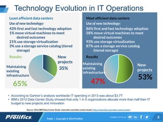 CONNECT WITH US:
Technology Evolution in IT Operations
Public | Copyright © 2014 Prolifics 5
Source: 2012 IBM Data Center Study: www.ibm.com/data-center/study ( http://www.ibm.com/data-center/study )
• According to Gartner’s analysis worldwide IT spending in 2013 was about $3.7T
• IBM’s 2012 Data Center Study showed that only 1 in 5 organizations allocate more than half their IT
budget to new projects and innovation
Least efficient data centers
Use of new technology:
43% first and fast technology adoption
1% move virtual machines to meet
desired outcomes
21% use storage virtualization
3% use a storage service catalog (tiered
storage)
Results:
65%
New
projects
35%
Most efficient data centers
Use of new technology:
86% first and fast technology adoption
58% move virtual machines to meet
desired outcomes
93% use storage virtualization
87% use a storage service catalog
(tiered storage)
Results
47%
53%
New
projects
Maintaining
existing
infrastructure
Maintaining
existing
infrastructure
 