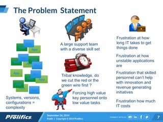 CONNECT WITH US:
The Problem Statement
September 26, 2014
Public | Copyright © 2014 Prolifics 7
App
App
App
App
App
App
App
App
App
AppApp
App
App
App
App
Tribal knowledge, do
we cut the red or the
green wire first ?
A large support team
with a diverse skill set
Forcing high value
key personnel onto
low value tasks
Frustration at how
long IT takes to get
things done
Frustration at how
unstable applications
are
Frustration that skilled
personnel can’t help
with innovation and
revenue generating
initiatives
Frustration how much
IT costs
Systems, versions,
configurations =
complexity
 