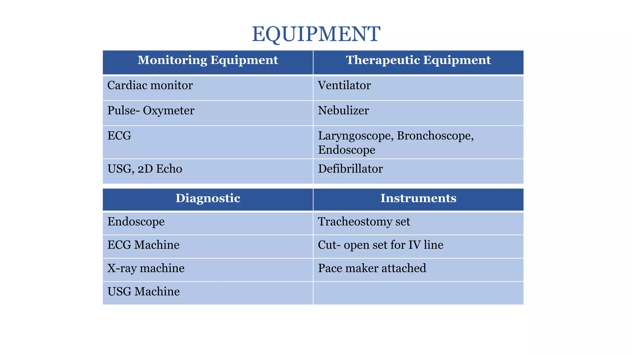 EQUIPMENT
Monitoring Equipment Therapeutic Equipment
Cardiac monitor Ventilator
Pulse- Oxymeter Nebulizer
ECG Laryngoscope, Bronchoscope,
Endoscope
USG, 2D Echo Defibrillator
Diagnostic Instruments
Endoscope Tracheostomy set
ECG Machine Cut- open set for IV line
X-ray machine Pace maker attached
USG Machine
 