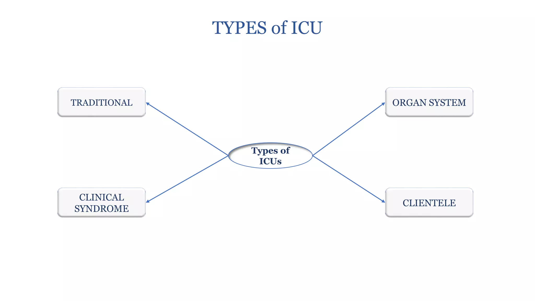 TYPES of ICU
Types of
ICUs
TRADITIONAL
CLIENTELE
CLINICAL
SYNDROME
ORGAN SYSTEM
 
