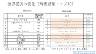 世界経済の変化（時価総額トップ10）
https://finance-gfp.com/?p=2042
https://finance-gfp.com/?p=6595
石油、小売り、電気、通信、タバコ、銀行、薬品 ソフトウェア、ソフトウェア、銀行、医薬品
 