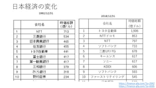 日本経済の変化
https://finance-gfp.com/?p=2042
https://finance-gfp.com/?p=6595
 