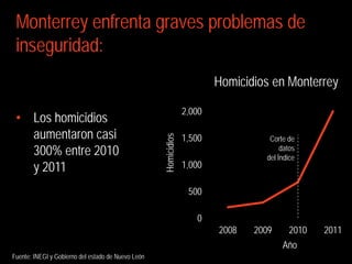Monterrey enfrenta graves problemas de
 inseguridad:
                                                                         Homicidios en Monterrey

                                                                 2,000
 • Los homicidios
   aumentaron casi                                               1,500             Corte de



                                                    Homicidios
   300% entre 2010                                                                     datos
                                                                                  del Índice
   y 2011                                                        1,000

                                                                  500

                                                                    0
                                                                         2008   2009      2010   2011
                                                                                       Año
Fuente: INEGI y Gobierno del estado de Nuevo León
 