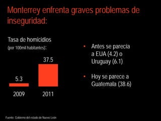 Monterrey enfrenta graves problemas de
 inseguridad:

 Tasa de homicidios
 (por 100mil habitantes):                   • Antes se parecía
                                              a EUA (4.2) o
                              37.5            Uruguay (6.1)

       5.3                                  • Hoy se parece a
                                              Guatemala (38.6)
      2009                   2011


Fuente: Gobierno del estado de Nuevo León
 