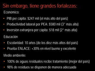 Sin embargo, tiene grandes fortalezas:
Económico:
• PIB per cápita: $247 mil (el más alto del país)
• Productividad laboral por PEA: $580 mil (3° más alta)
• Inversión extranjera per cápita: $18 mil (2° más alta)
Educación
• Escolaridad: 10 años (de los diez más altos del país)
• Prueba ENLACE: +30% en nivel bueno y excelente
Medio ambiente:
• 100% de aguas residuales recibe tratamiento (mejor del país)
• 98% de residuos se disponen de manera adecuada
 