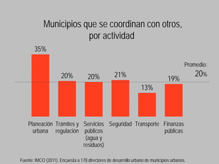 Municipios que se coordinan con otros,
                        por actividad
       35%

                                                                                         Promedio:
                      20%           20%            21%                                       20%
                                                                                19%
                                                                 13%

                                                                                             4%

    Planeación Trámites y Servicios Seguridad Transporte Finanzas                            Otro
      urbana regulación públicos                         públicas
                           (agua y
                          residuos)

Fuente: IMCO (2011). Encuesta a 178 directores de desarrollo urbano de municipios urbanos.
 