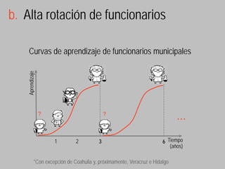 b. Alta rotación de funcionarios

     Curvas de aprendizaje de funcionarios municipales
   Aprendizaje




                 ?                           ?
                                                                            …

                     1        2          3                            6 Tiempo
                                                                         (años)

           *Con excepción de Coahuila y, próximamente, Veracruz e Hidalgo
 