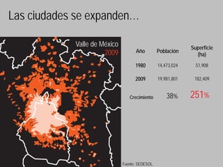 Las ciudades se expanden…

            Valle de México                                   Superficie
                      2009          Año          Población
                                                                (ha)
                                    1980         14,473,024     51,908

                                    2009         19,981,801    182,409


                                 Crecimiento         38%      251%




                              Fuente: SEDESOL.
 