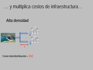 … y multiplica costos de infraestructura…

   Alta densidad




                     x


Costo total distribución = 2(x)
 