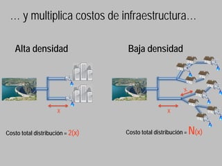 … y multiplica costos de infraestructura…

   Alta densidad                  Baja densidad




                     x                             x


Costo total distribución = 2(x)   Costo total distribución =   N(x)
 