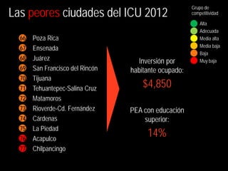 Las peores ciudades del ICU 2012
                                                       Grupo de
                                                       competitividad

                                                           Alta
                                                           Adecuada
  66   Poza Rica                                           Media alta
                                                           Media baja
  67   Ensenada
                                                           Baja
  68   Juárez                       Inversión por          Muy baja
  69   San Francisco del Rincón   habitante ocupado:
  70   Tijuana
  71   Tehuantepec-Salina Cruz        $4,850
  72   Matamoros
  73   Rioverde-Cd. Fernández     PEA con educación
  74   Cárdenas                       superior:
  75   La Piedad
  76   Acapulco
                                       14%
  77   Chilpancingo
 