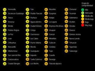 Grupo de
                                                                                          competitividad
13
13   Hermosillo            27 Tula               41 Mazatlán           55 Chetumal            Alta
14
14   Zacatecas-Guadalupe   28 Puebla-Tlaxcala    42 Guaymas            56 Tecomán             Adecuada
                                                                                              Media alta
15
15   Toluca                29 Pachuca            43 Xalapa             57 Salamanca
                                                                                              Media baja
16
16   Veracruz              30 Aguascalientes     44 La Laguna          58 Ocotlán             Baja
17
17   Mérida                31 Ciudad Victoria    45 Reynosa-Río Bravo 59 Orizaba              Muy baja

18
18   Piedras Negras        32 Celaya             46 Uruapan            60 Oaxaca
19
19   La Paz                33 Cuernavaca         47 Cancún             61 Zamora-Jacona
20
20   León                  34 Los Cabos          48 Minatitlán         62 Nuevo Laredo
21
21   Chihuahua             35 Puerto Vallarta    49 Culiacán           63 Tehuacán
22
22   Manzanillo            36 Morelia            50 Córdoba            64 Tapachula
23
23   Villahermosa          37 Guanajuato         51 Tepic              65 Tulancingo
24
24   San Juan del Río      38 Irapuato           52 Cuautla
25
25   Coatzacoalcos         39 Tuxtla Gutiérrez   53 Durango
26
26   Ciudad Obregón        40 Los Mochis         54 Tlaxcala-Apizaco
 