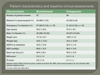 Characteristic                            Remifentanil                               Comparator
Number of patients treated                57                                         48

Medical (%)/post-surgical (%)             49 (88)/7 (13)                             44 (92)/4 (8)

Emergency (%)/elective (%)                27 (84)/5 (16), n = 32                     21 (91)/2 (9), n = 23
Age (years)                               52.2 ± 18.4                                57.3 ± 18.1
Male (%)/female (%)                       39 (68)/18 (32)                            32 (67)/16 (33)
Height (cm)                               171.2 ± 9.7                                169.0 ± 7.9
Weight (kg)                               78.6 ± 13.41                               76.3 ± 15.50
SAPS II on admission                      43.0 ± 15.6                                43.3 ± 11.2
MAP (mmHg)a                               88.8 ± 16.5                                88.9 ± 14.8
Heart rate (b.p.m.)a                      98.9 ± 20.1                                95.9 ± 15.5
SAS scorea                                3.3 ± 1.3                                  3.3 ± 1.4
PI scorea                                 2.0 ± 1.2                                  2.1 ± 1.1
aBaseline values. Where errors are given, results are means± SD. MAP, mean arterial pressure; PI, pain intensity; SAS,
Sedation–Agitation Scale.
Crit Care. 2005; 9(3): R200–R210.
 