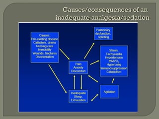 Causes/consequences of an
inadequate analgesia/sedation
 