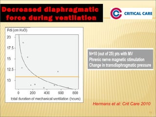 Hermans et al: Crit Care 2010 
13 
Decreased ddiiaapphhrraaggmmaattiicc 
ffoorrccee dduurriinngg vveennttiillaattiioonn 
 