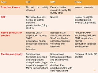 TTeesstt CCIIPP CCIIMM CCIINNMM 
Creatine kinase Normal or mildly 
elevated 
Elevated in the 
majority (usually 10 
000 IU litre) 
Normal or elevated 
CSF Normal cell counts; 
normal or slightly 
elevated 
protein levels (,0.8 g 
litre21) 
Normal Normal or slightly 
elevated protein 
levels (,0.8 g litre21) 
Nerve conduction 
studies 
Reduced CMAP 
amplitudes; reduced 
SNAP 
amplitudes; normal 
conduction velocities 
and 
latencies 
Reduced CMAP 
amplitudes; normal 
SNAP amplitudes; 
normal conduction 
velocities and 
latencies 
Reduced CMAP 
amplitudes; reduced 
SNAP amplitudes; 
normal 
conduction velocities 
and latencies 
Electromyography Spontaneous 
fibrillation potentials 
and sharp waves; 
+long duration, high-amplitude 
polyphasic 
MUPs (reinnervation) 
Spontaneous 
fibrillation potentials 
and sharp waves; 
short 
duration, low-amplitude 
MUPs with 
early recruitment 
Features of both CIP 
and CIM 
26 
 