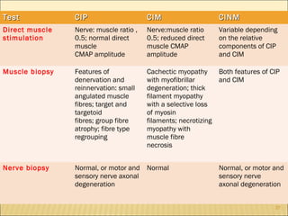 TTeesstt CCIIPP CCIIMM CCIINNMM 
Direct muscle 
stimulation 
Nerve: muscle ratio , 
0.5; normal direct 
muscle 
CMAP amplitude 
Nerve:muscle ratio 
0.5; reduced direct 
muscle CMAP 
amplitude 
Variable depending 
on the relative 
components of CIP 
and CIM 
Muscle biopsy Features of 
denervation and 
reinnervation: small 
angulated muscle 
fibres; target and 
targetoid 
fibres; group fibre 
atrophy; fibre type 
regrouping 
Cachectic myopathy 
with myofibrillar 
degeneration; thick 
filament myopathy 
with a selective loss 
of myosin 
filaments; necrotizing 
myopathy with 
muscle fibre 
necrosis 
Both features of CIP 
and CIM 
Nerve biopsy Normal, or motor and 
sensory nerve axonal 
degeneration 
Normal Normal, or motor and 
sensory nerve 
axonal degeneration 
27 
 