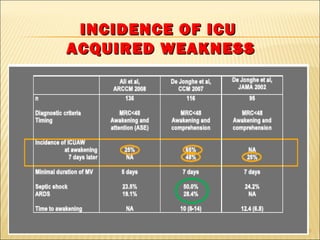 5 
IINNCCIIDDEENNCCEE OOFF IICCUU 
AACCQQUUIIRREEDD WWEEAAKKNNEESSSS 
 