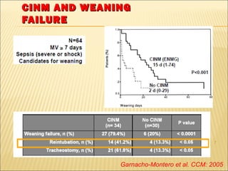 CCIINNMM AANNDD WWEEAANNIINNGG 
FFAAIILLUURREE 
7 
Garnacho-Montero et al. CCM: 2005 
 
