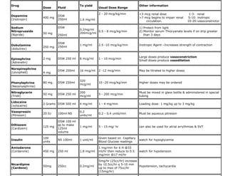Drug
Dose Fluid
To yield
Usual Dose Range
Other information
Dopamine
(Inotropin)
400 mg
D5W
250ml 1.6 mg/ml
2 - 20 mcg/kg/min <3 mcg renal dose 1-3: renal
>7 mcg begins to impair renal 5-10: inotropic
circulation. 10-20:vasoconstrictor
Sodium
Nitroprusside
(Nipride)
50 mg
D5W
250ml
0.2mg/ml
200mcg/ml
0.5 - 8 mcg/kg/min
1) Protect from light
2) Monitor serum Thiocyanate levels if on drip greater
than 3 days
Dobutamine
(dobutrex)
250 mg
D5W
250ml
1 mg/ml 2.5 -10 mcg/kg/min Inotropic Agent –Increases strength of contraction
Epinephrine
(Adrenelin)
2 mg D5W 250 ml 8 mcg/ml 1 - 10 mcg/min
Large doses produce vasoconstriction
Small doses produce vasodilation
Norepinephrine
(Levophed) 4 mg
D5W 250ml 16 mcg/ml 2 -12 mcg/min May be titrated to higher doses
Phenylephrine
(Neosnyephrine)
80 mg D5W 250ml
320
mcg/ml
10 -20 mcg/kg/min Higher doses may be ordered
Nitroglycerin
(Tridil)
50 mg D5W 250 ml
200
mcg/ml
5 - 200 mcg/min
Must be mixed in glass bottle & administered in special
tubing
Lidocaine
(xylocaine)
2 Grams D5W 500 ml 4 mg/ml 1 - 4 mg/min Loading dose: 1 mg/kg up to 3 mg/kg
Vasopressin
(Pitressin)
20 IU 100ml NS
0.2
units/ml
0.2 - 0.4 units/min Must be aqueous pitressin
Diltiazem
(Cardizem)
125 mg
D5W 100 ml
qs to make
125ml
volume
1 mg/ml 5 - 15 mg/ hr can also be used for atrial arrythmias & SVT
Insulin
100
units
NS 100ml 1 unit/ml
Given based on Capillary
Blood Glucose readings
watch for hypoglycemia
Amiodarone
(Cordarone) 450 mg 250 ml 1.8 mg/ml
1 mg/min for 6 H @33
ml/hr then reduce to 0.5
mg/min @17 ml/hr
watch for hypotension
Nicardipine
(Cardene)
50mg 250cc 0.2mg/ml
5mg/hr (25cc/hr) increase
by 12.5cc/hr q 5-10 min
up to max of 75cc/hr
(15mg/hr)
Hypotension, tachycardia
 