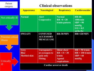 Clinical observations 
Appearance Neurological Respiratory Cardiovascular 
Normal Alert 
Cooperative 
Normal 
RR >8 <20 
b...