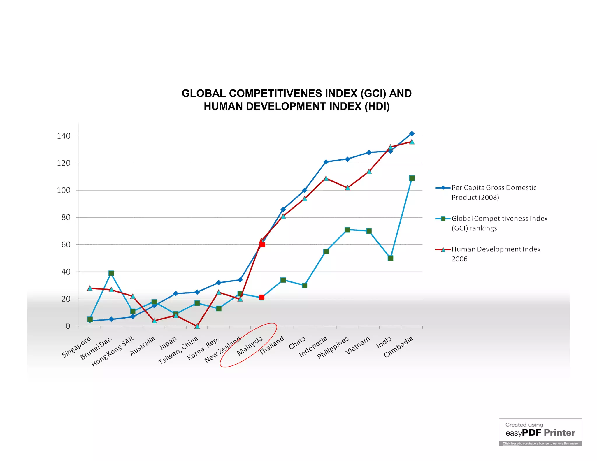 GLOBAL COMPETITIVENES INDEX (GCI) AND
   HUMAN DEVELOPMENT INDEX (HDI)
 