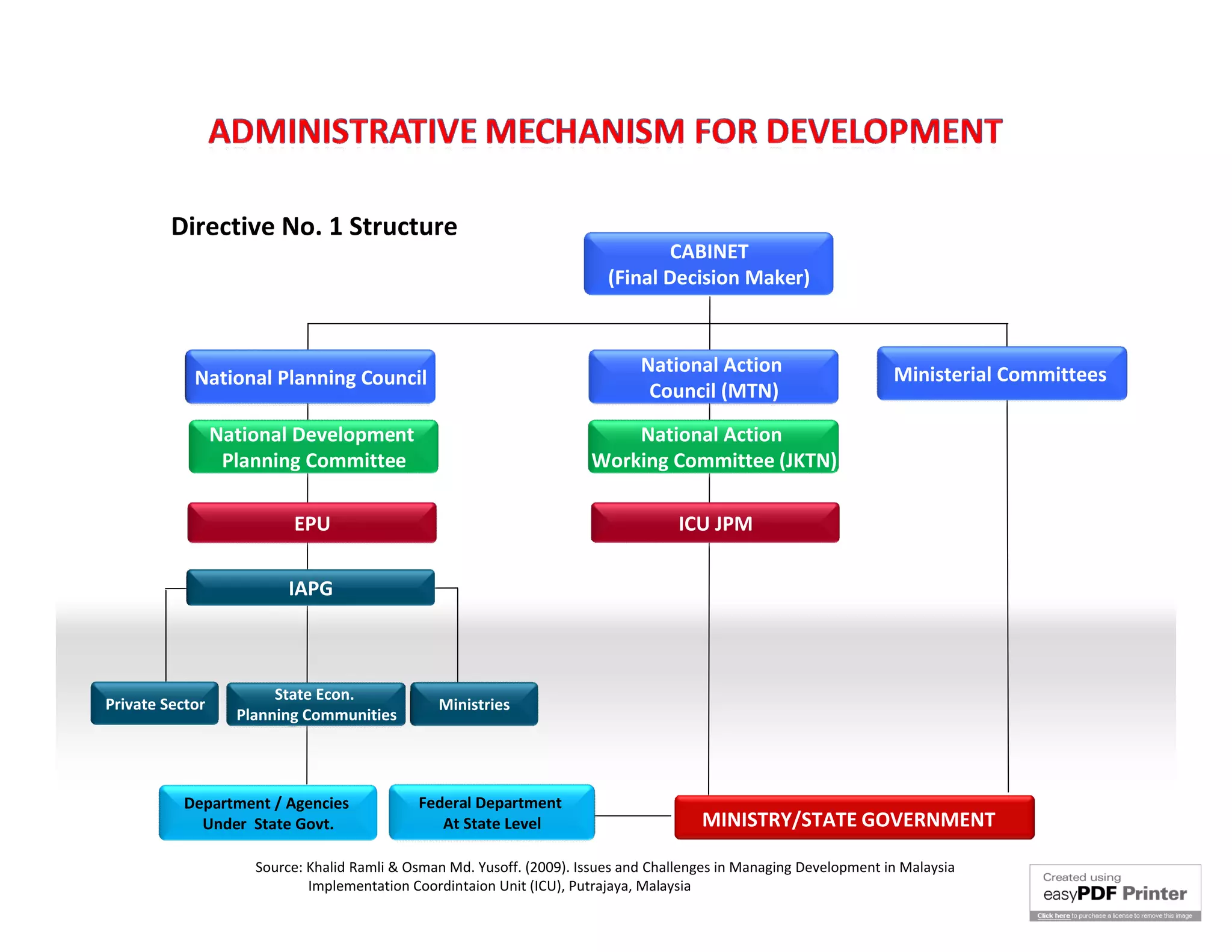 Directive No. 1 Structure
                                                                                  CABINET
                                                                          (Final Decision Maker)



                                                                               National Action                       Ministerial Committees
            National Planning Council
                                                                                Council (MTN)

                 National Development                                      National Action
                  Planning Committee                                   Working Committee (JKTN)

                          EPU                                                        ICU JPM

                          IAPG



                        State Econ.
Private Sector                                  Ministries
                   Planning Communities




           Department / Agencies             Federal Department
             Under State Govt.                  At State Level                          MINISTRY/STATE GOVERNMENT

                     Source: Khalid Ramli & Osman Md. Yusoff. (2009). Issues and Challenges in Managing Development in Malaysia
                             Implementation Coordintaion Unit (ICU), Putrajaya, Malaysia
 