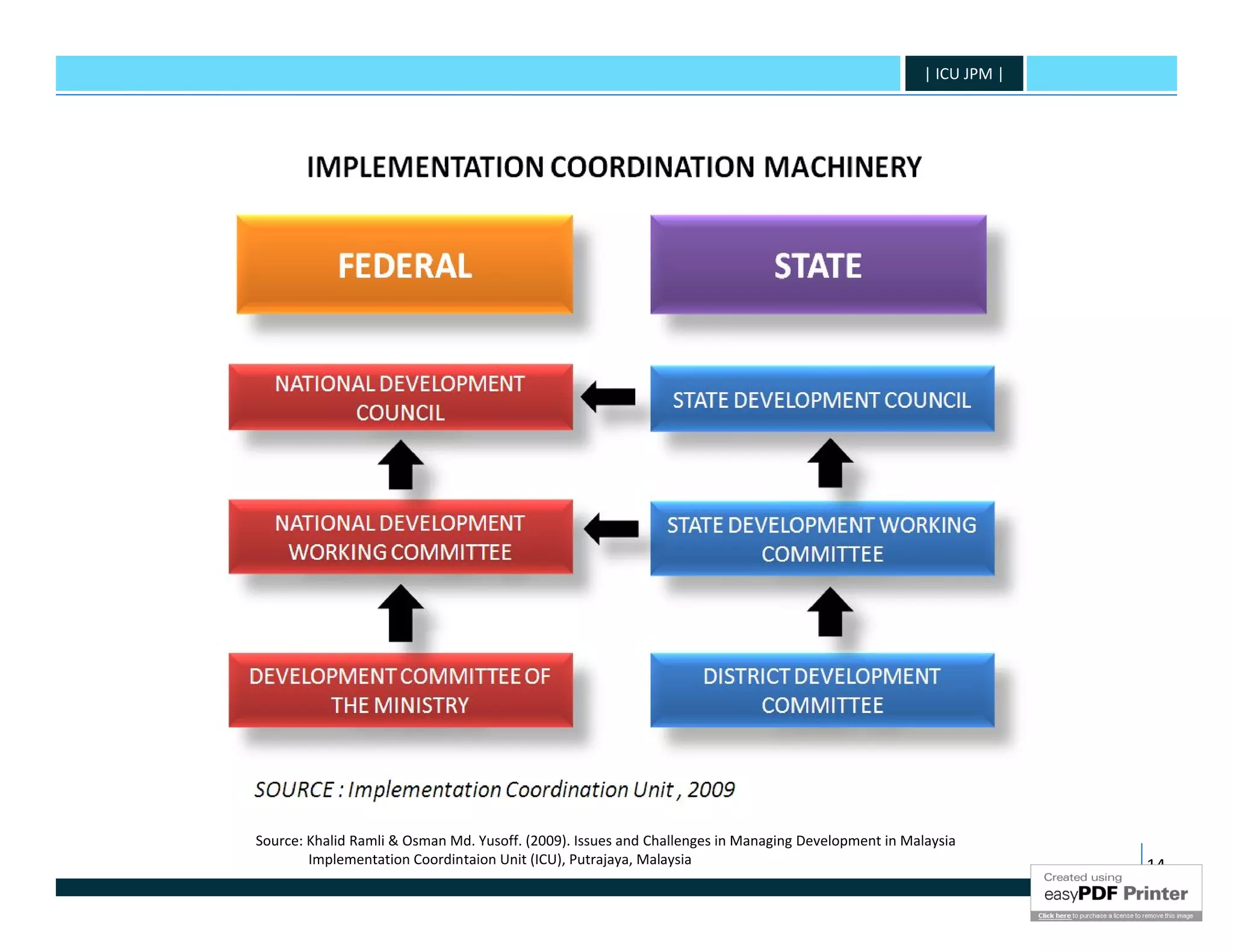 | ICU JPM |




Source: Khalid Ramli & Osman Md. Yusoff. (2009). Issues and Challenges in Managing Development in Malaysia
        Implementation Coordintaion Unit (ICU), Putrajaya, Malaysia                                                14
 