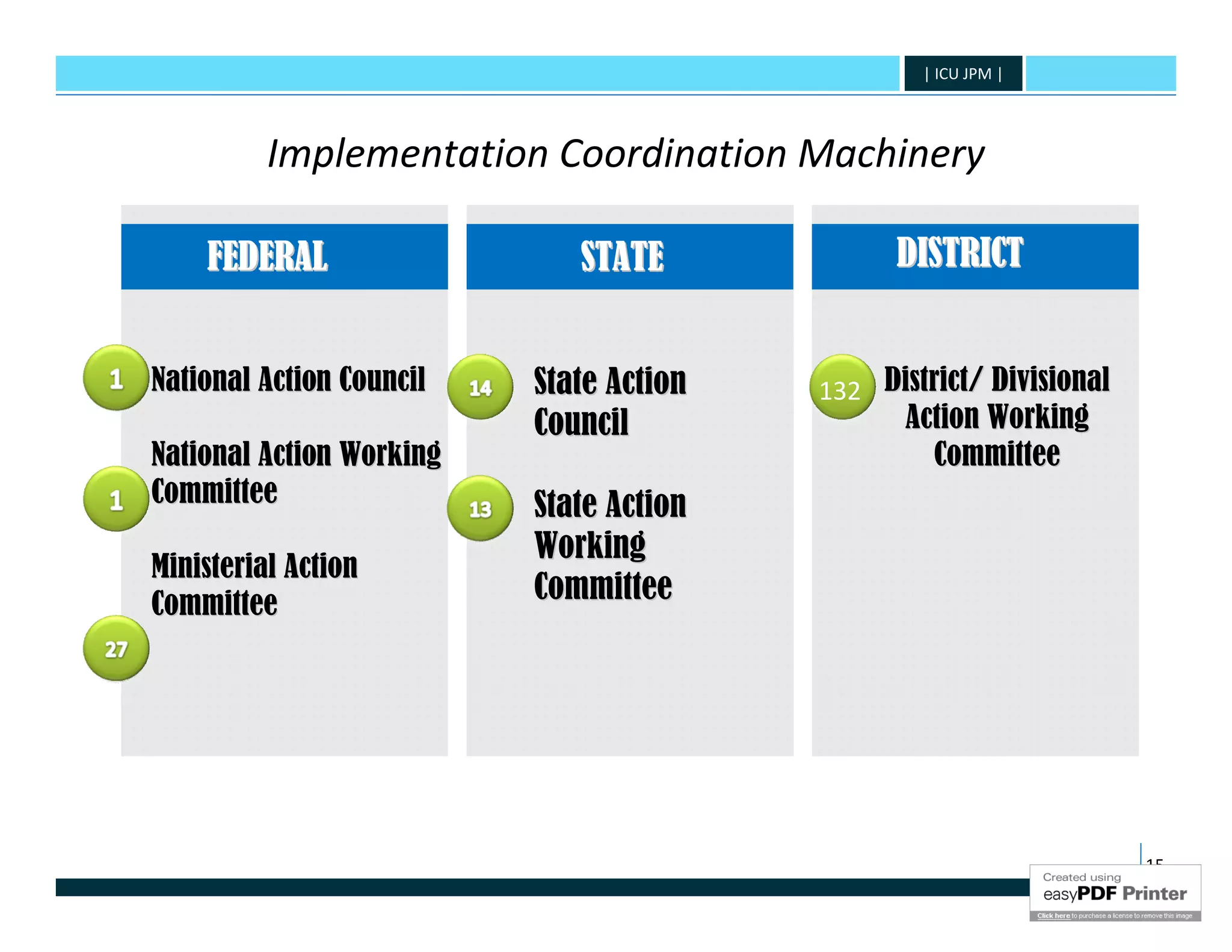 | ICU JPM |




          Implementation Coordination Machinery

    FEDERAL                  STATE             DISTRICT


National Action Council   State Action   132 District/ Divisional
                          Council               Action Working
National Action Working                           Committee
Committee                 State Action
                          Working
Ministerial Action
Committee
                          Committee




                                                                    15
 
