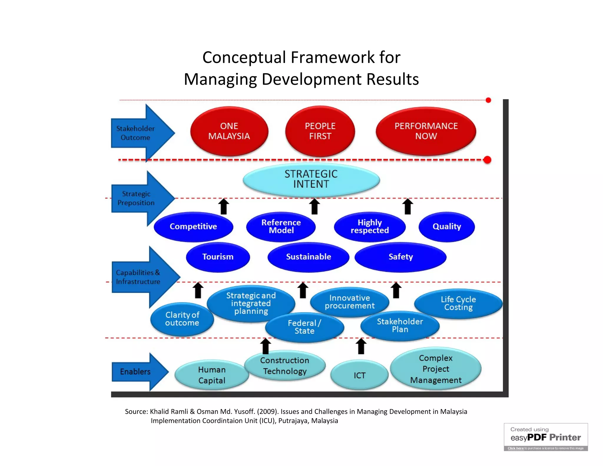 Conceptual Framework for
                  Managing Development Results




Source: Khalid Ramli & Osman Md. Yusoff. (2009). Issues and Challenges in Managing Development in Malaysia
        Implementation Coordintaion Unit (ICU), Putrajaya, Malaysia
 