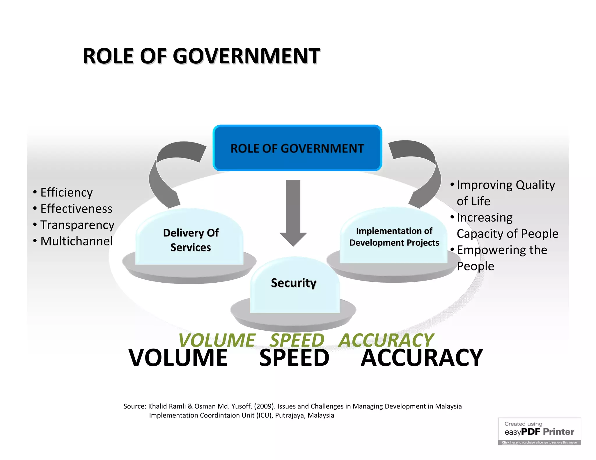 ROLE OF GOVERNMENT




                                                                                                                        • Improving Quality
• Efficiency
                                                                                                                          of Life
• Effectiveness
                                                                                                                        • Increasing
• Transparency                                                                           Implementation of
                              Delivery Of                                                                                 Capacity of People
• Multichannel                 Services                                                 Development Projects
                                                                                                                        • Empowering the
                                                                                                                          People
                                                                Security



                                  VOLUME SPEED ACCURACY
                   VOLUME                                   SPEED                           ACCURACY
                  Source: Khalid Ramli & Osman Md. Yusoff. (2009). Issues and Challenges in Managing Development in Malaysia
                          Implementation Coordintaion Unit (ICU), Putrajaya, Malaysia
 