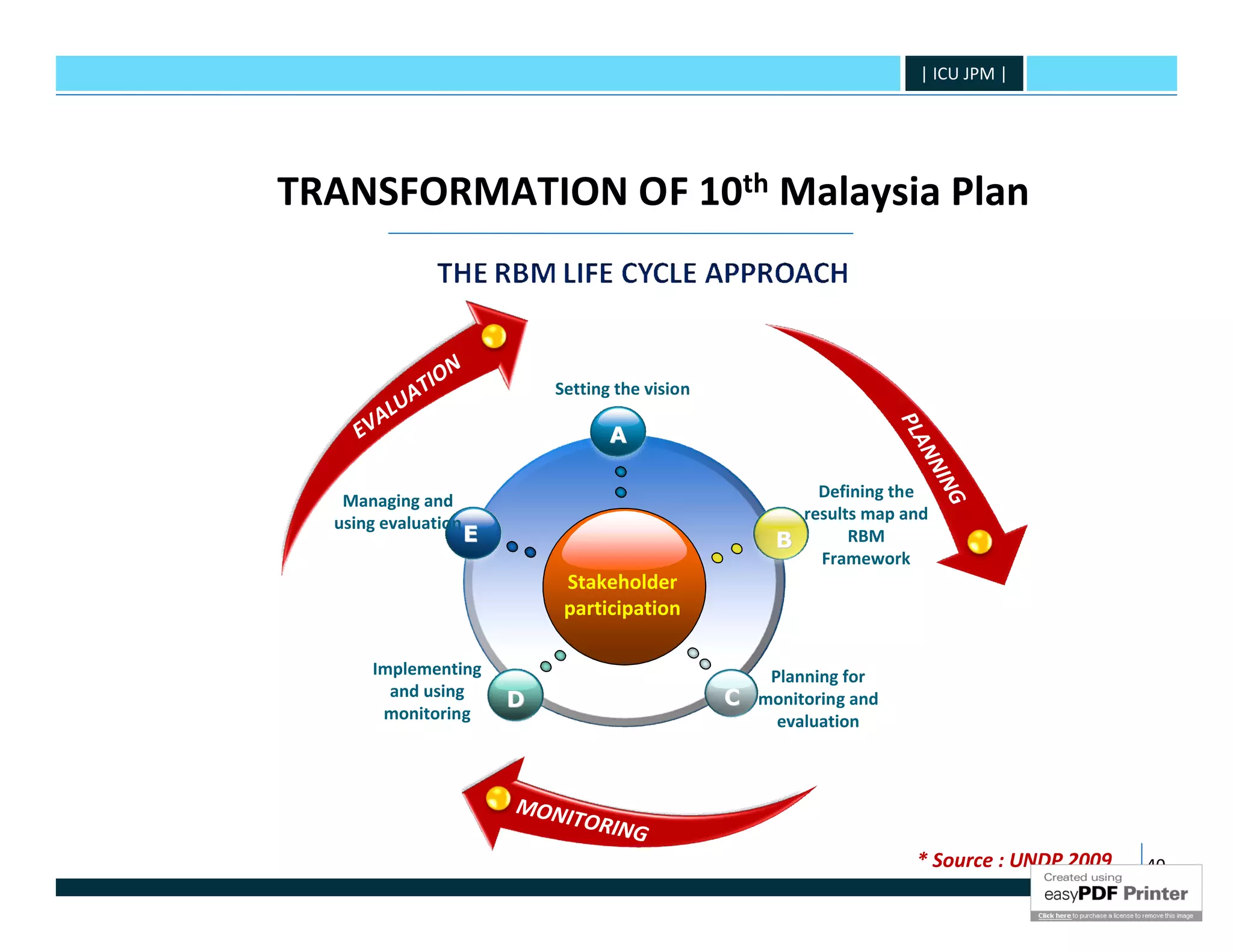 | ICU JPM |




TRANSFORMATION OF 10th Malaysia Plan


                     N
                IO
         U   AT                  Setting the vision
       AL
     EV




                                                                         PLA
                                        A




                                                                            NN
                                                                              ING
                                                               Defining the
   Managing and
                                                             results map and
  using evaluation
                         E                                 B       RBM
                                                               Framework
                                  Stakeholder
                                  participation

      Implementing                                       Planning for
        and using                                     C monitoring and
                             D
       monitoring                                         evaluation



                             MONI
                                 TO   RING
                                                                           * Source : UNDP 2009   40
 