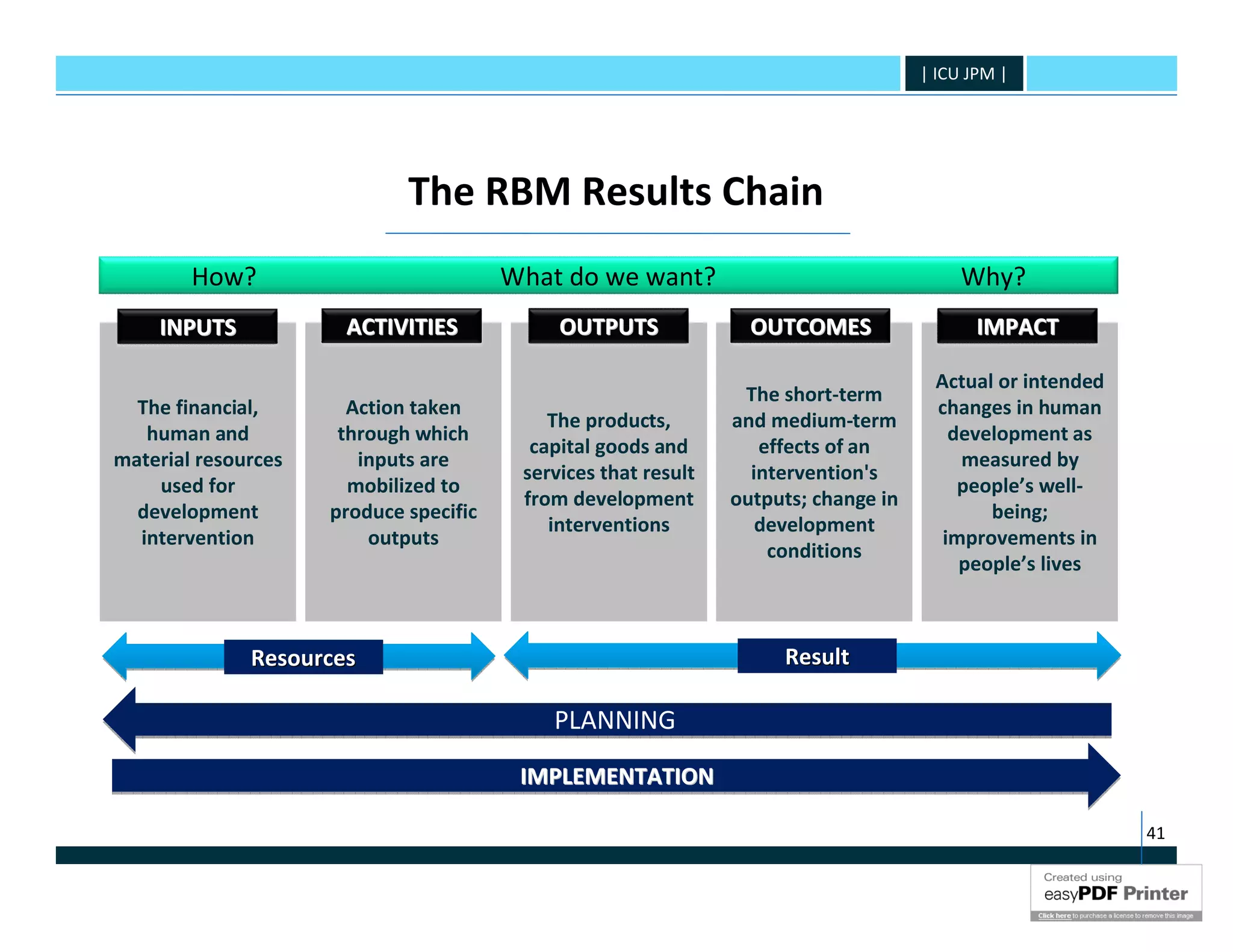 | ICU JPM |




                             The RBM Results Chain
        How?                            What do we want?                                  Why?
    INPUTS            ACTIVITIES             OUTPUTS              OUTCOMES                  IMPACT

                                                                                      Actual or intended
                                                                 The short-term
  The financial,       Action taken                                                   changes in human
                                            The products,       and medium-term
   human and          through which                                                     development as
                                          capital goods and        effects of an
material resources      inputs are                                                       measured by
                                         services that result     intervention's
    used for           mobilized to                                                      people’s well-
                                         from development       outputs; change in
  development        produce specific                                                       being;
                                            interventions          development
  intervention           outputs                                                       improvements in
                                                                    conditions
                                                                                         people’s lives



              Resources                                              Result

                                            PLANNING
                                         IMPLEMENTATION

                                                                                                           41
 