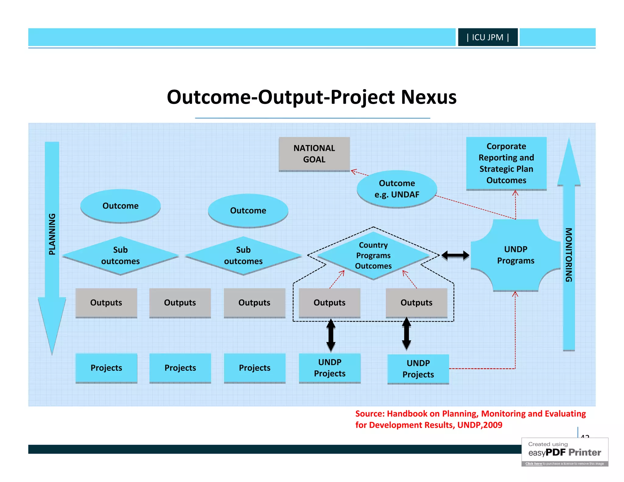 | ICU JPM |




                        Outcome-Output-Project Nexus

                                                 NATIONAL                                     Corporate
                                                   GOAL                                     Reporting and
                                                                                            Strategic Plan
                                                                    Outcome                   Outcomes
                                                                   e.g. UNDAF
              Outcome               Outcome
PLANNING
PLANNING




                                                                                                                MONITORING
                                                                                                                MONITORING
                                                                Country
                Sub                   Sub                                                         UNDP
                                                               Programs
             outcomes              outcomes                                                     Programs
                                                               Outcomes



           Outputs      Outputs      Outputs        Outputs               Outputs




                                                     UNDP                  UNDP
           Projects     Projects      Projects
                                                    Projects              Projects



                                                               Source: Handbook on Planning, Monitoring and Evaluating
                                                               for Development Results, UNDP,2009
                                                                                                                     42
 