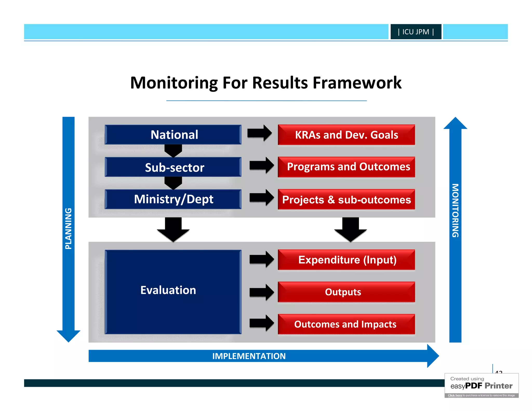 | ICU JPM |




           Monitoring For Results Framework

             National                      KRAs and Dev. Goals

            Sub-sector                    Programs and Outcomes




                                                                                MONITORING
           Ministry/Dept              Projects & sub-outcomes
PLANNING




                                           Expenditure (Input)

            Evaluation                           Outputs


                                           Outcomes and Impacts

                         IMPLEMENTATION
                                                                                             43
 