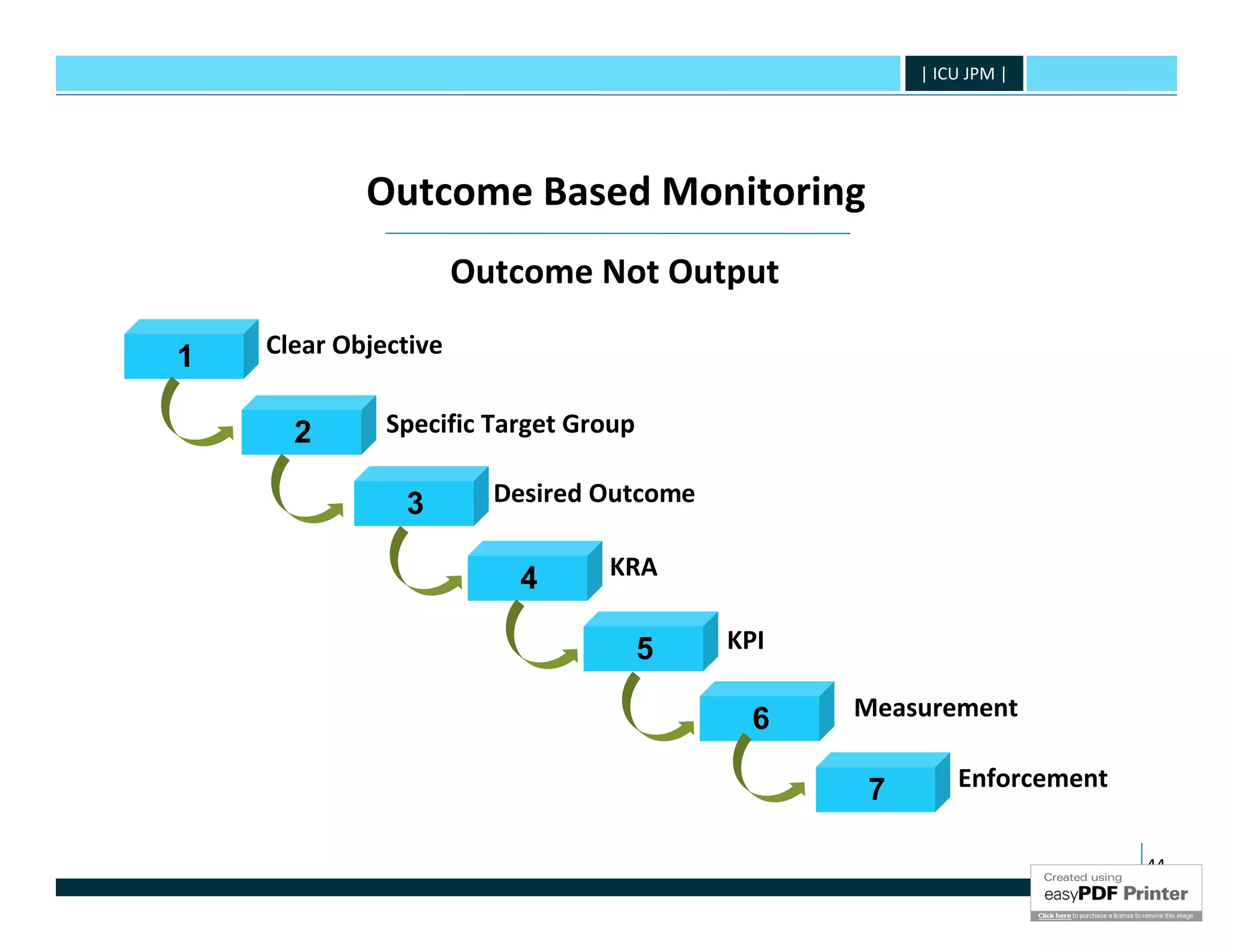 | ICU JPM |




            Outcome Based Monitoring
                      Outcome Not Output

1   Clear Objective


      2       Specific Target Group

               3        Desired Outcome


                         4      KRA

                                      5   KPI

                                            6   Measurement

                                                7       Enforcement


                                                                      44
 