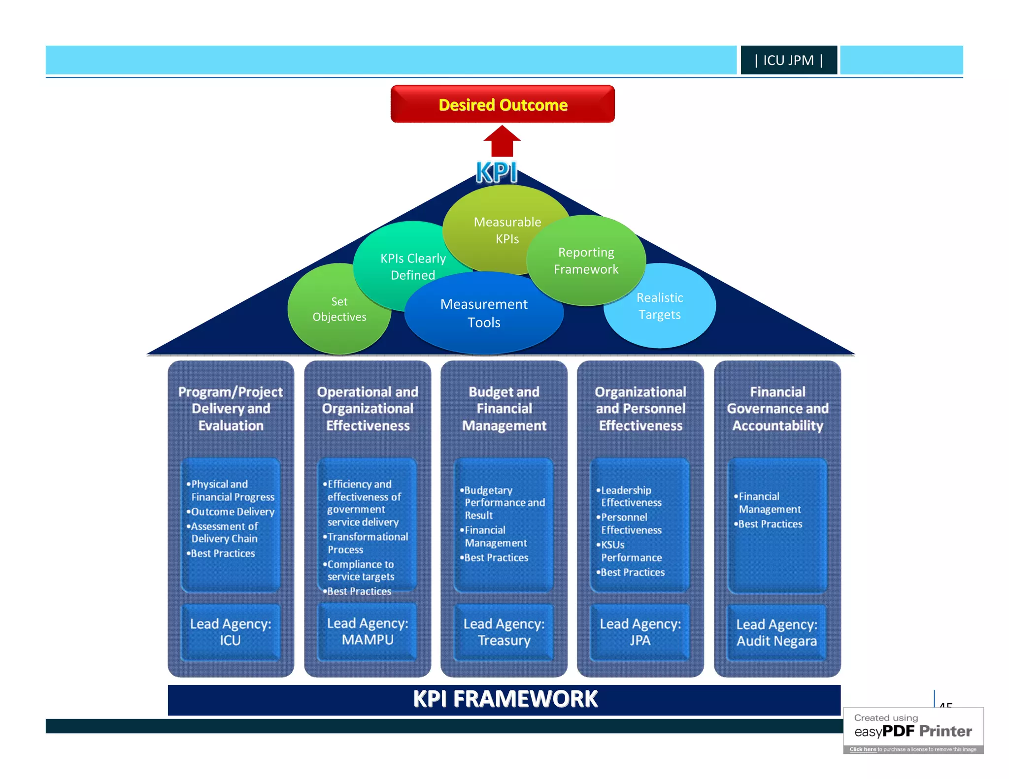 | ICU JPM |

                       Desired Outcome




                            Measurable
                              KPIs
             KPIs Clearly                 Reporting
              Defined                    Framework

   Set                 Measurement                    Realistic
Objectives                                            Targets
                          Tools




                  KPI FRAMEWORK                                                 45
 