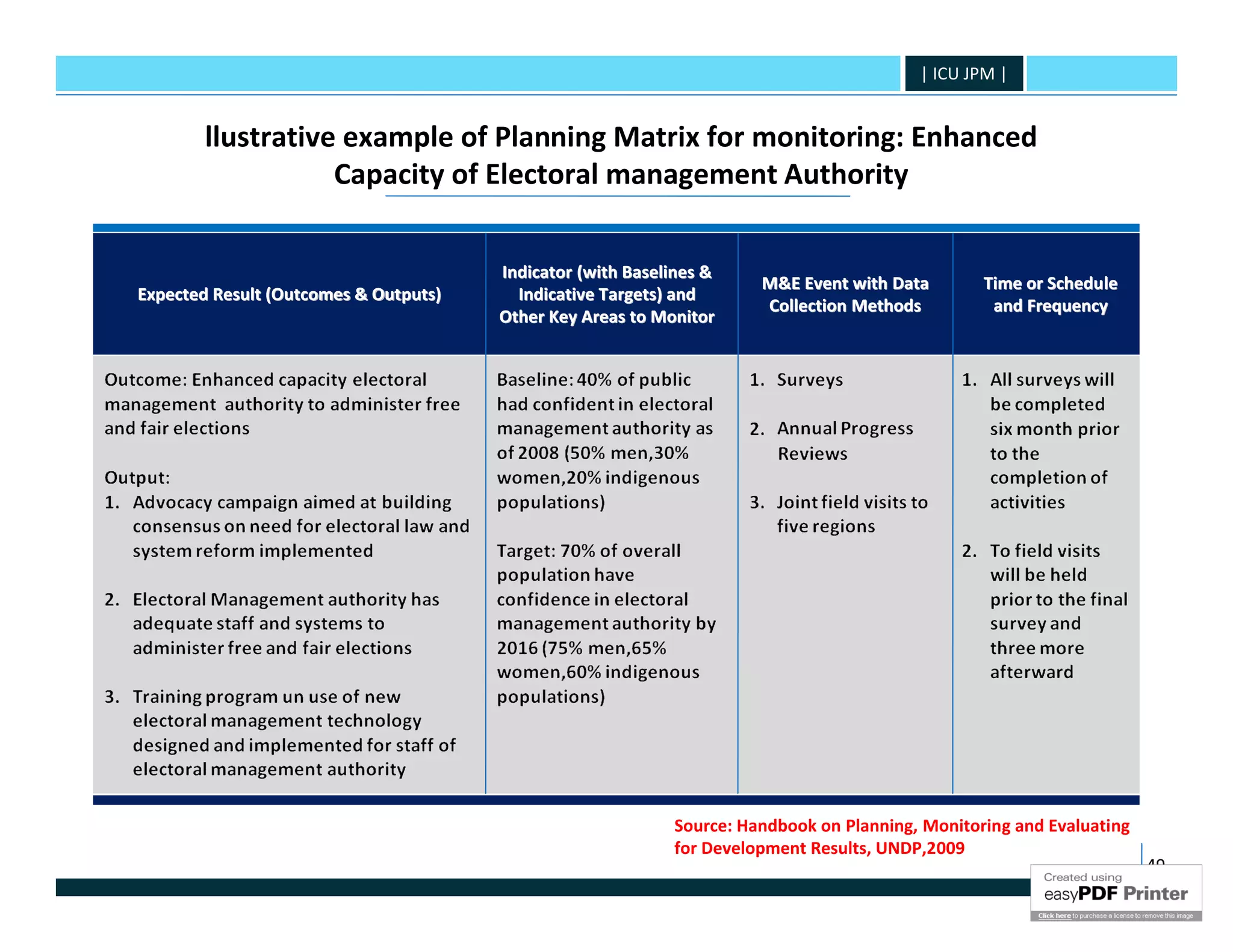 | ICU JPM |


       llustrative example of Planning Matrix for monitoring: Enhanced
                  Capacity of Electoral management Authority


                                       Indicator (with Baselines &
                                                                      M&E Event with Data        Time or Schedule
Expected Result (Outcomes & Outputs)     Indicative Targets) and
                                                                      Collection Methods          and Frequency
                                       Other Key Areas to Monitor




                                                            Source: Handbook on Planning, Monitoring and Evaluating
                                                            for Development Results, UNDP,2009
                                                                                                                      49
 