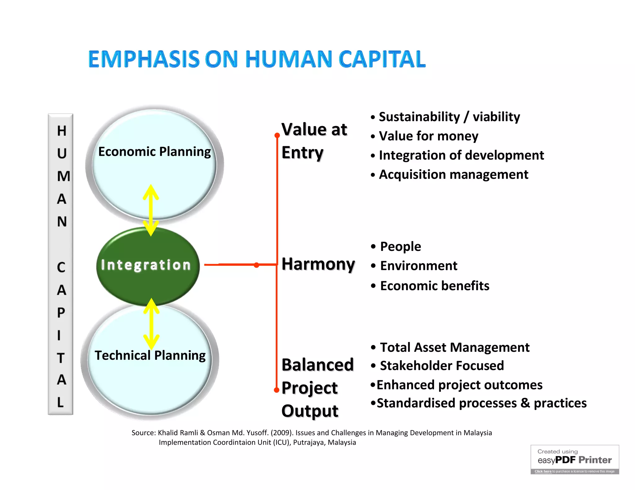 • Sustainability / viability
                                                 Value at                  • Value for money
Economic Planning                                Entry                     • Integration of development
                                                                           • Acquisition management




                                                                           • People
                                                 Harmony                   • Environment
                                                                           • Economic benefits



                                                                           • Total Asset Management
Technical Planning
                                                 Balanced                  • Stakeholder Focused
                                                 Project                   •Enhanced project outcomes
                                                                           •Standardised processes & practices
                                                 Output
      Source: Khalid Ramli & Osman Md. Yusoff. (2009). Issues and Challenges in Managing Development in Malaysia
              Implementation Coordintaion Unit (ICU), Putrajaya, Malaysia
 